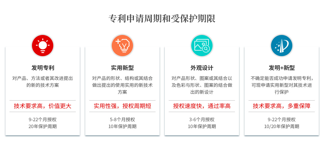 專利申請周期和受保護(hù)期限.jpg